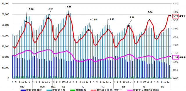 保育士　有効求人倍率グラフ