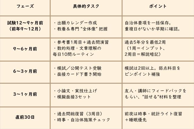 "公務員試験 逆算スケジュール表"