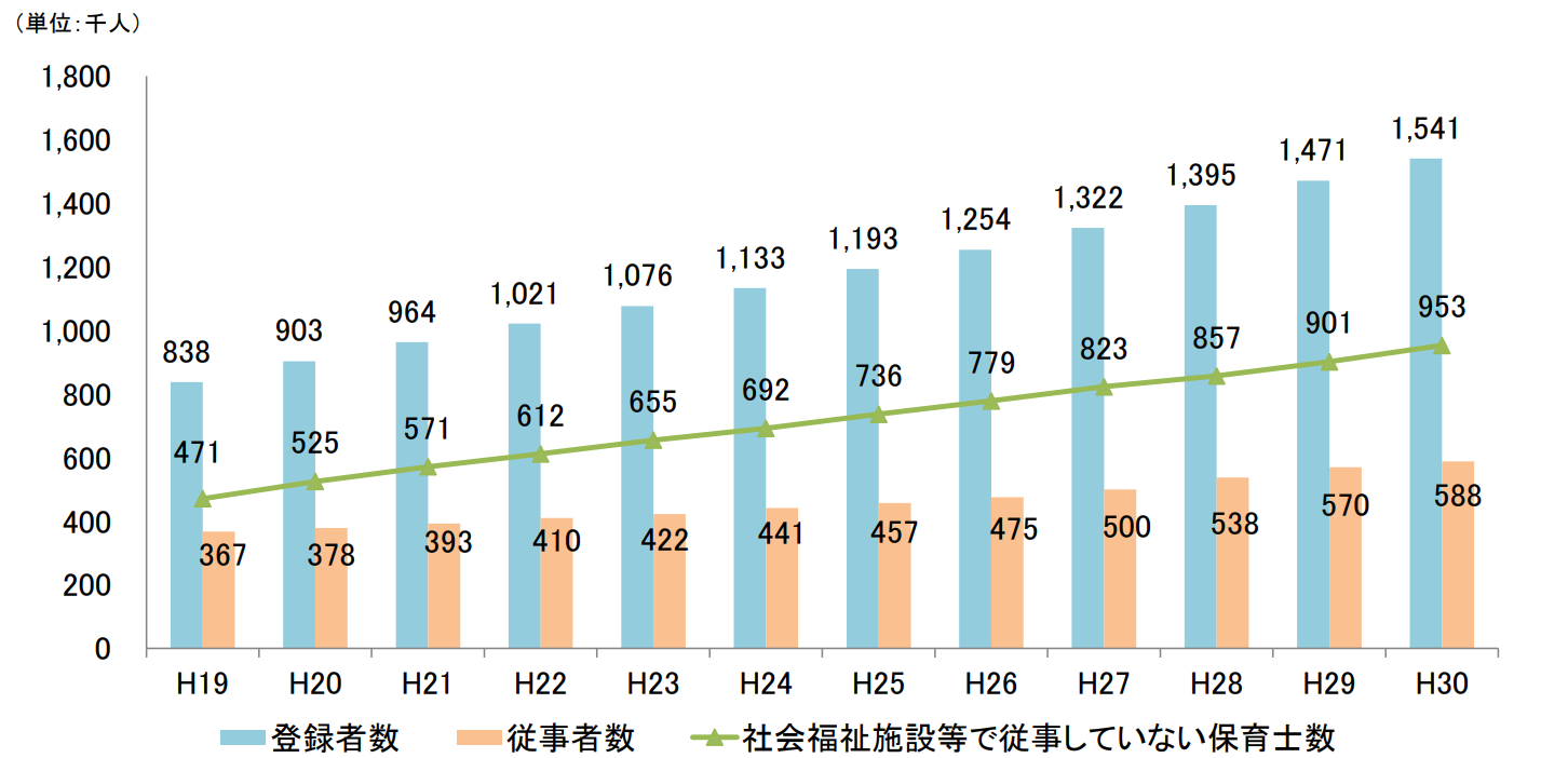保育士の現状と主な取組